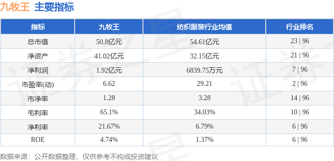 股票行情快报：九牧王（601566）7月16日主力资金净卖出246.64万元