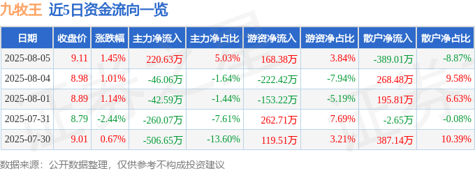 股票行情快报：九牧王（601566）8月5日主力资金净买入220.63万元