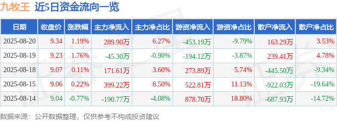 股票行情快报：九牧王（601566）8月20日主力资金净买入289.90万元