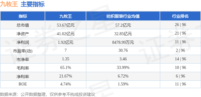 股票行情快报：九牧王（601566）8月20日主力资金净买入289.90万元