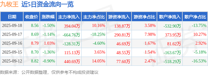 股票行情快报：九牧王（601566）9月18日主力资金净买入394.04万元