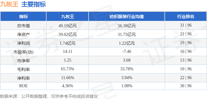 股票行情快报：九牧王（601566）9月18日主力资金净买入394.04万元