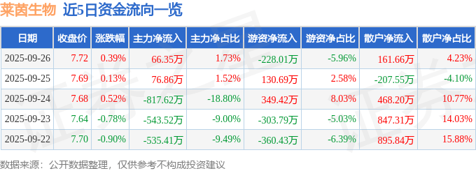 股票行情快报：莱茵生物（002166）9月26日主力资金净买入66.35万元