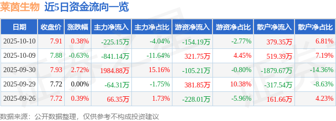 股票行情快报：莱茵生物（002166）10月10日主力资金净卖出225.15万元