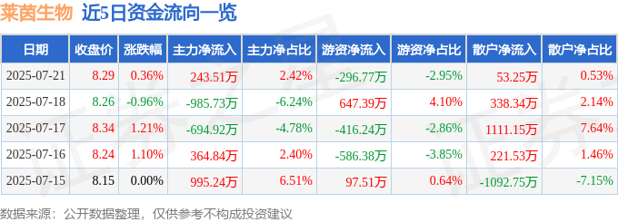 股票行情快报:莱茵生物(002166)7月21日主力资金净买入243.51万元