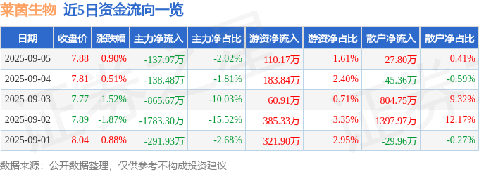 股票行情快报:莱茵生物(002166)9月5日主力资金净卖出137.97万元