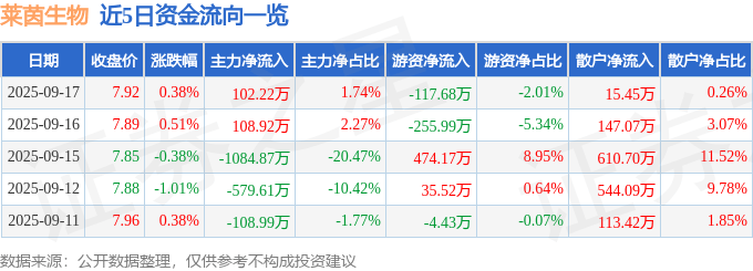 股票行情快报:莱茵生物(002166)9月17日主力资金净买入102.22万元