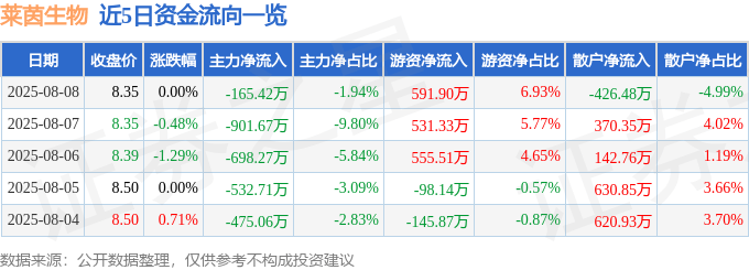 股票行情快报:莱茵生物(002166)8月8日主力资金净卖出165.42万元