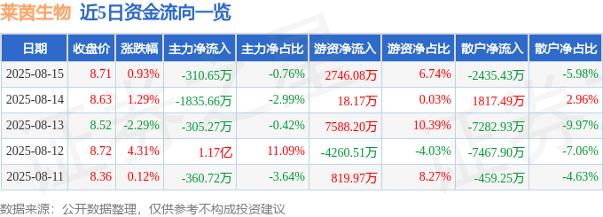 股票行情快报：莱茵生物（002166）8月15日主力资金净卖出310.65万元