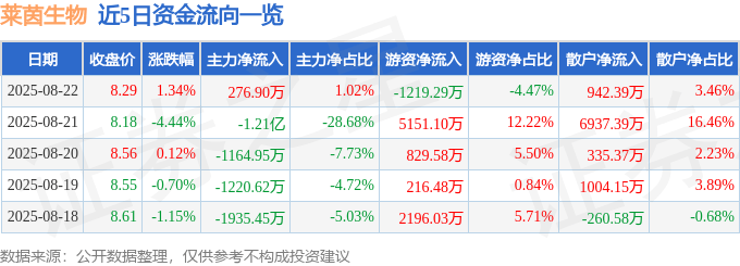 股票行情快报：莱茵生物（002166）8月22日主力资金净买入276.90万元