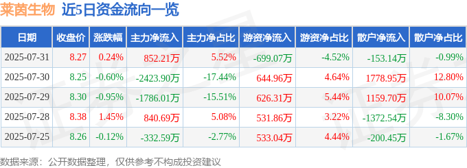 股票行情快报:莱茵生物(002166)7月31日主力资金净买入852.21万元