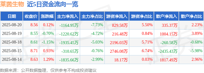 股票行情快报：莱茵生物（002166）8月20日主力资金净卖出1164.95万元