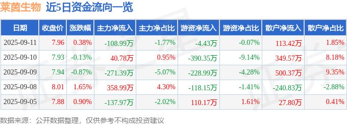 股票行情快报：莱茵生物（002166）9月11日主力资金净卖出108.99万元