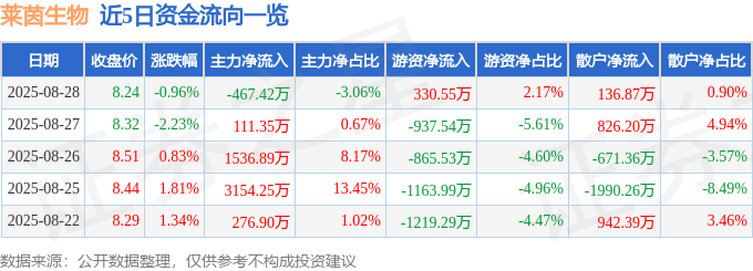 股票行情快报：莱茵生物（002166）8月28日主力资金净卖出467.42万元