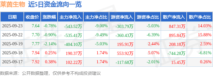 股票行情快报:莱茵生物(002166)9月23日主力资金净卖出543.52万元