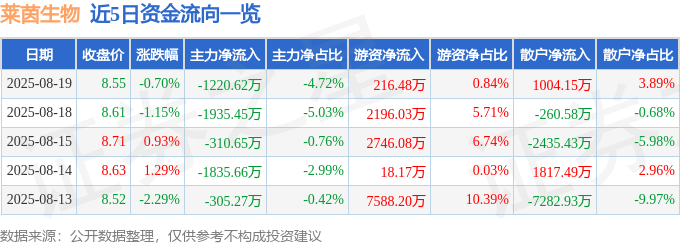 股票行情快报：莱茵生物（002166）8月19日主力资金净卖出1220.62万元