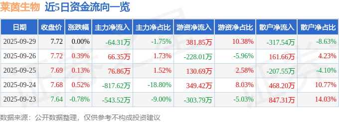 股票行情快报:莱茵生物(002166)9月29日主力资金净卖出64.31万元