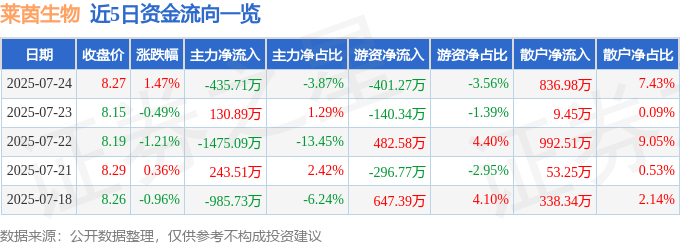 股票行情快报：莱茵生物（002166）7月24日主力资金净卖出435.71万元