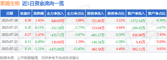 股票行情快报：莱茵生物（002166）7月28日主力资金净买入840.69万元