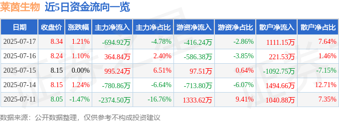 股票行情快报：莱茵生物（002166）7月17日主力资金净卖出694.92万元