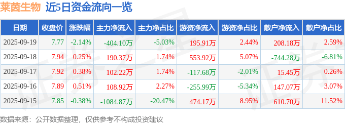 股票行情快报：莱茵生物（002166）9月19日主力资金净卖出404.10万元