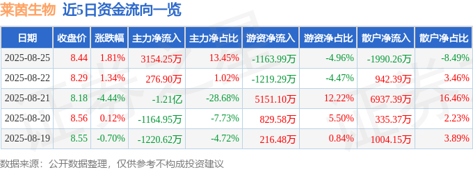 股票行情快报：莱茵生物（002166）8月25日主力资金净买入3154.25万元