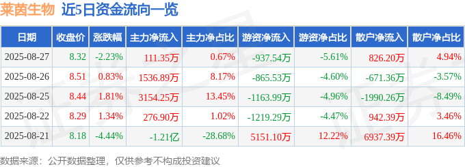 股票行情快报：莱茵生物（002166）8月27日主力资金净买入111.35万元