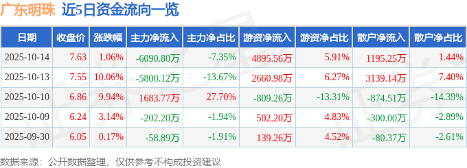 股票行情快报：广东明珠（600382）10月14日主力资金净卖出6090.80万元