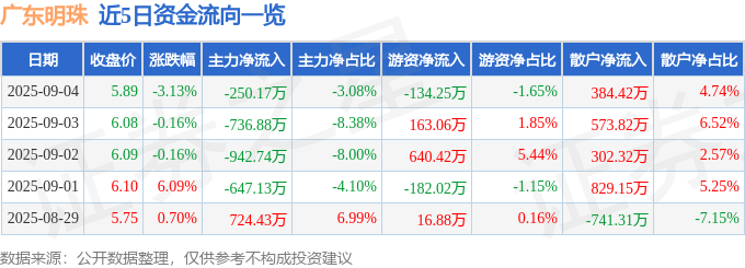 股票行情快报:广东明珠(600382)9月4日主力资金净卖出250.17万元