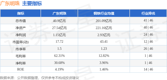 股票行情快报:广东明珠(600382)9月4日主力资金净卖出250.17万元