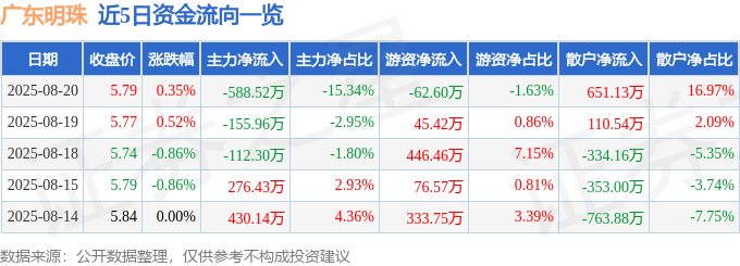 股票行情快报：广东明珠（600382）8月20日主力资金净卖出588.52万元