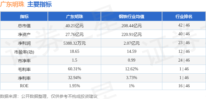 股票行情快报：广东明珠（600382）8月20日主力资金净卖出588.52万元
