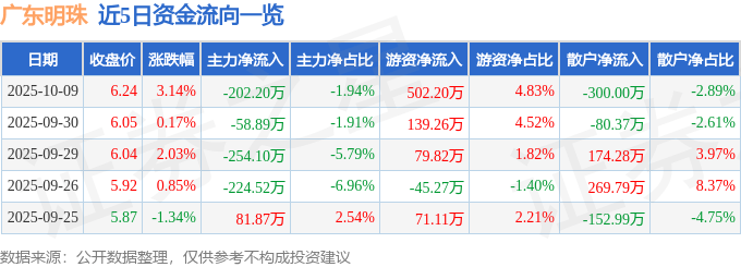 股票行情快报：广东明珠（600382）10月9日主力资金净卖出202.20万元
