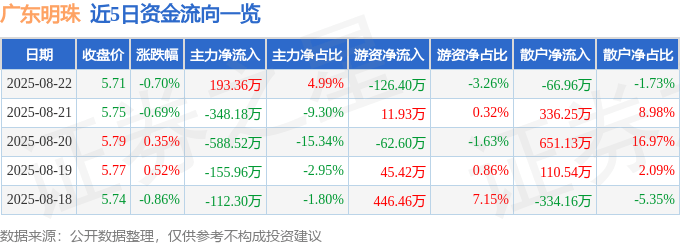 股票行情快报:广东明珠(600382)8月22日主力资金净买入193.36万元