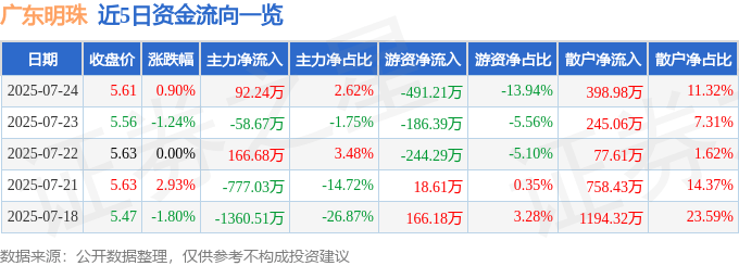 股票行情快报：广东明珠（600382）7月24日主力资金净买入92.24万元