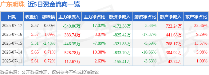 股票行情快报:广东明珠(600382)7月17日主力资金净卖出549.86万元