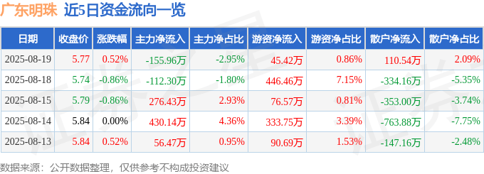 股票行情快报：广东明珠（600382）8月19日主力资金净卖出155.96万元