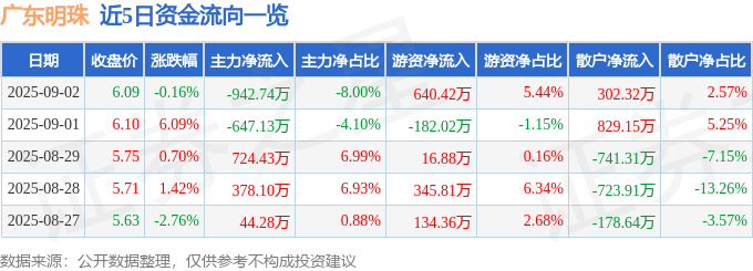 股票行情快报:广东明珠(600382)9月2日主力资金净卖出942.74万元