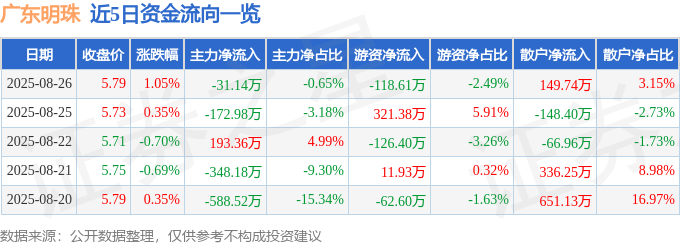 股票行情快报：广东明珠（600382）8月26日主力资金净卖出31.14万元