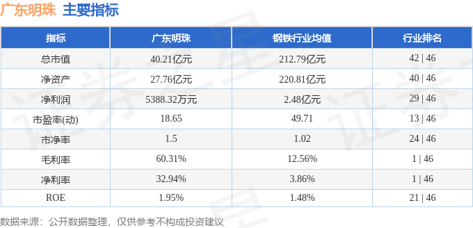 股票行情快报：广东明珠（600382）8月26日主力资金净卖出31.14万元