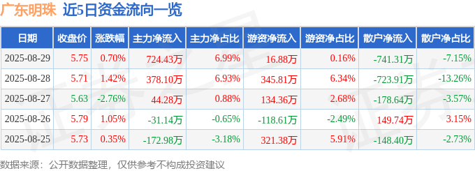 股票行情快报：广东明珠（600382）8月29日主力资金净买入724.43万元