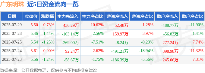股票行情快报：广东明珠（600382）7月29日主力资金净买入436.29万元