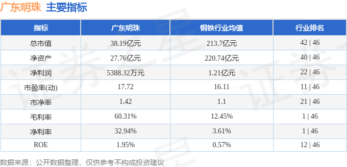 股票行情快报：广东明珠（600382）7月29日主力资金净买入436.29万元