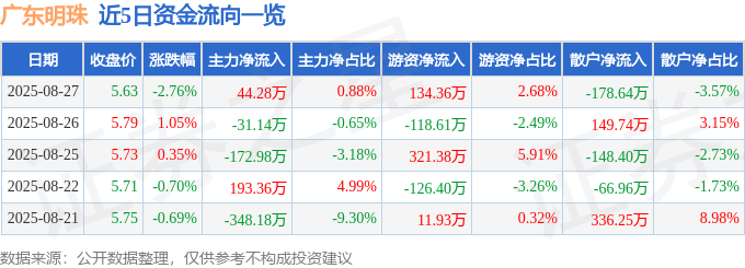 股票行情快报：广东明珠（600382）8月27日主力资金净买入44.28万元