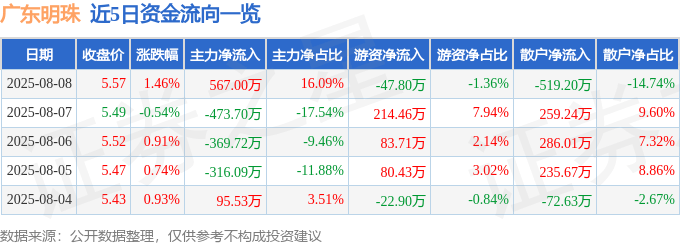股票行情快报:广东明珠(600382)8月8日主力资金净买入567.00万元