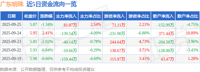 股票行情快报：广东明珠（600382）9月25日主力资金净买入81.87万元