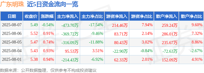 股票行情快报:广东明珠(600382)8月7日主力资金净卖出473.70万元