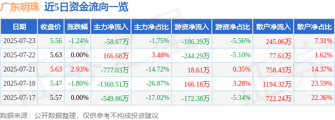 股票行情快报：广东明珠（600382）7月23日主力资金净卖出58.67万元