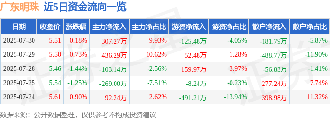 股票行情快报：广东明珠（600382）7月30日主力资金净买入307.27万元