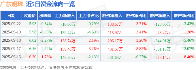 股票行情快报：广东明珠（600382）9月22日主力资金净卖出10.66万元